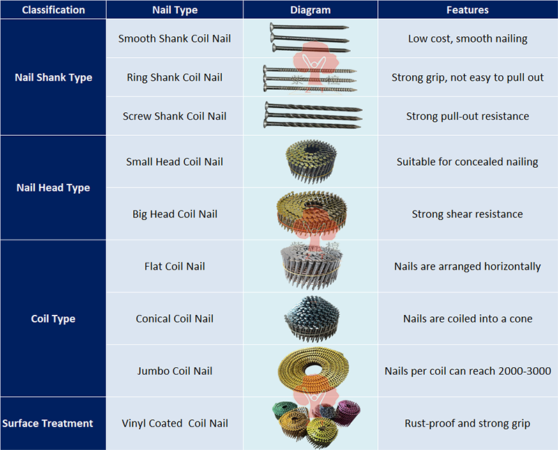 coil nail types